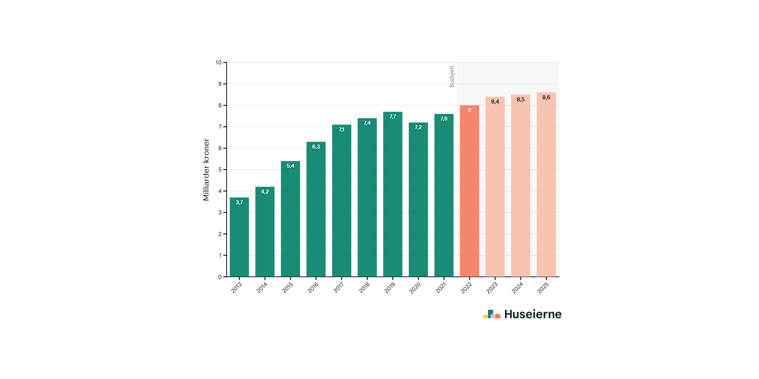 Kommunene med høyest eiendomsskatt i 2019