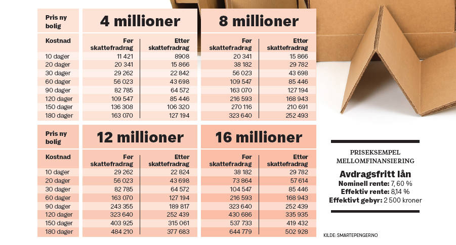 Tabellen viser hvor mye man må betale for et mellomfinansieringslån,