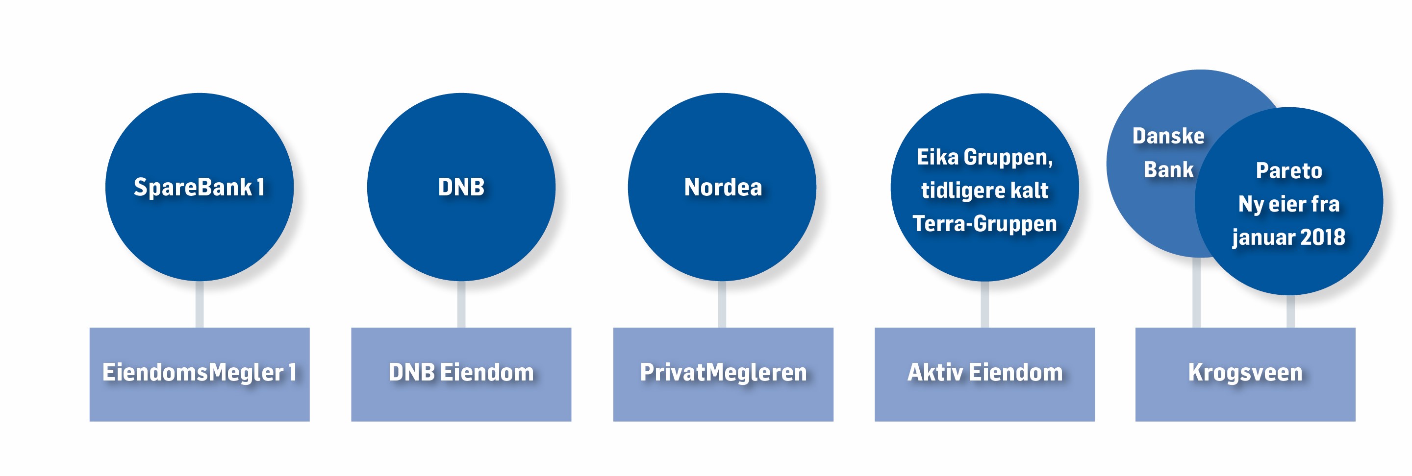 Diagram: Bankene eier meglerne.