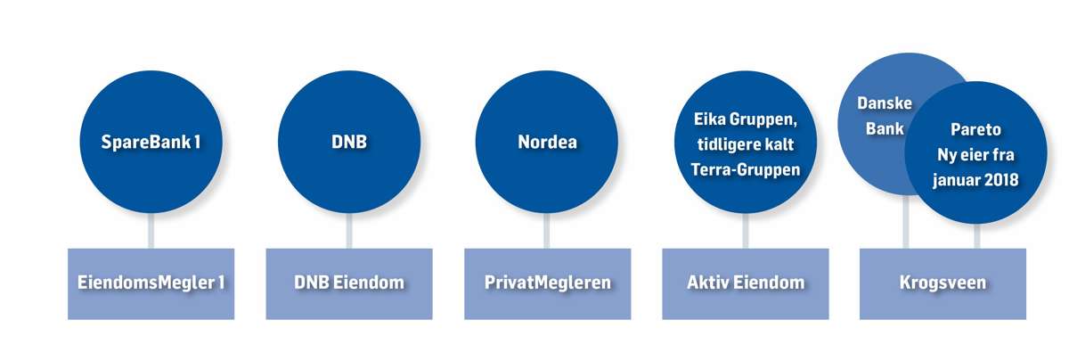 Meglerforetak og eiere rangert etter antall boligomsetninger (2016). Diagram: Bankene eier meglerne.
