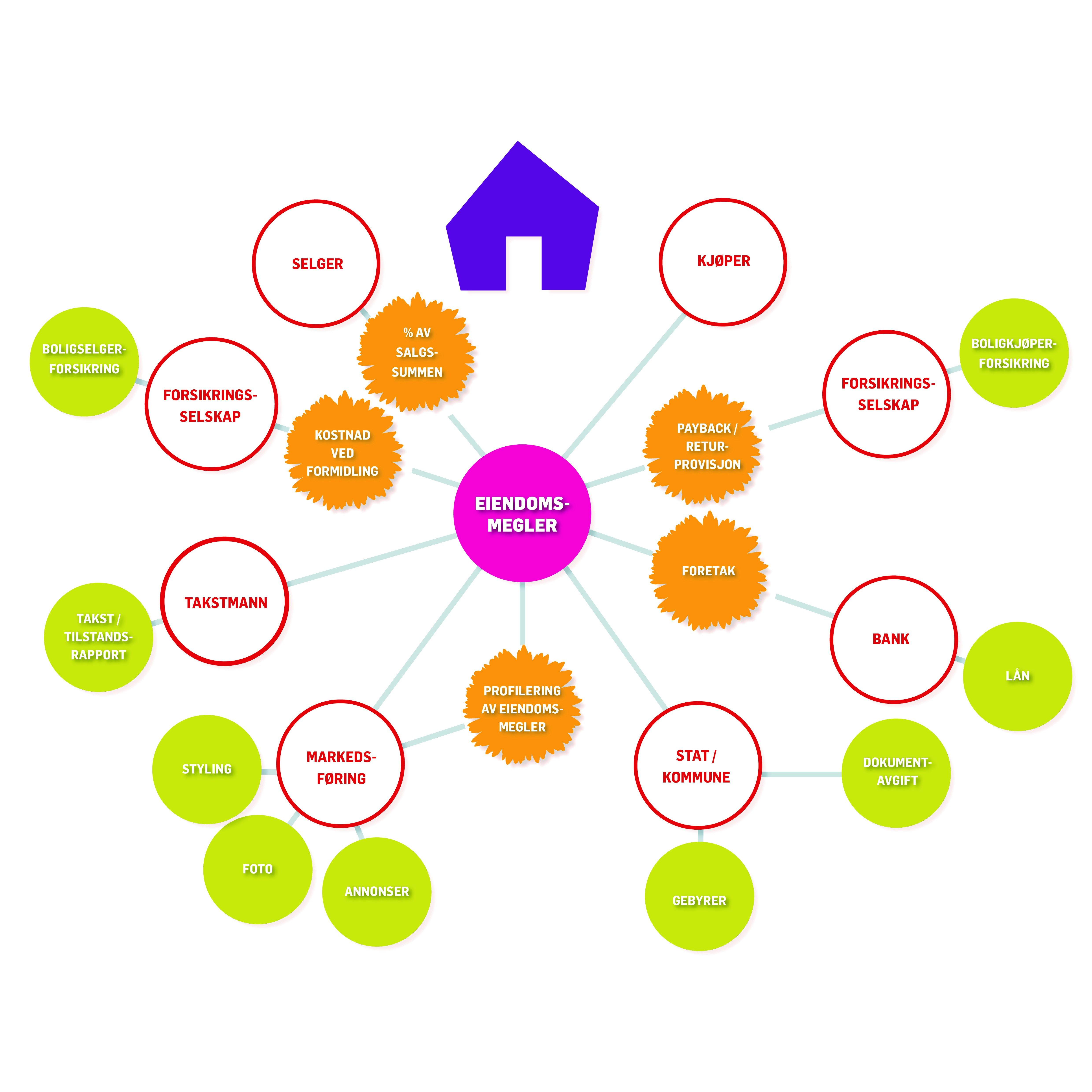 Illustrasjon: Koblinger mellom akt&oslash;rer.