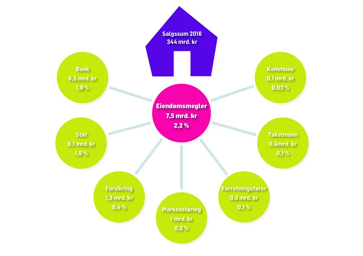 Estimerte pengestrømmer i markedet for boligtransaksjoner, 2016. Diagram: Pengestrømmer