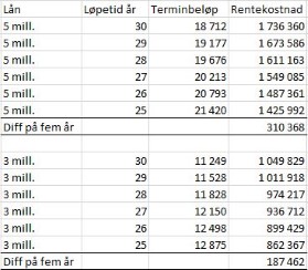 Regneeksempelet forutsetter en effektiv rente på 2,13 prosent.
