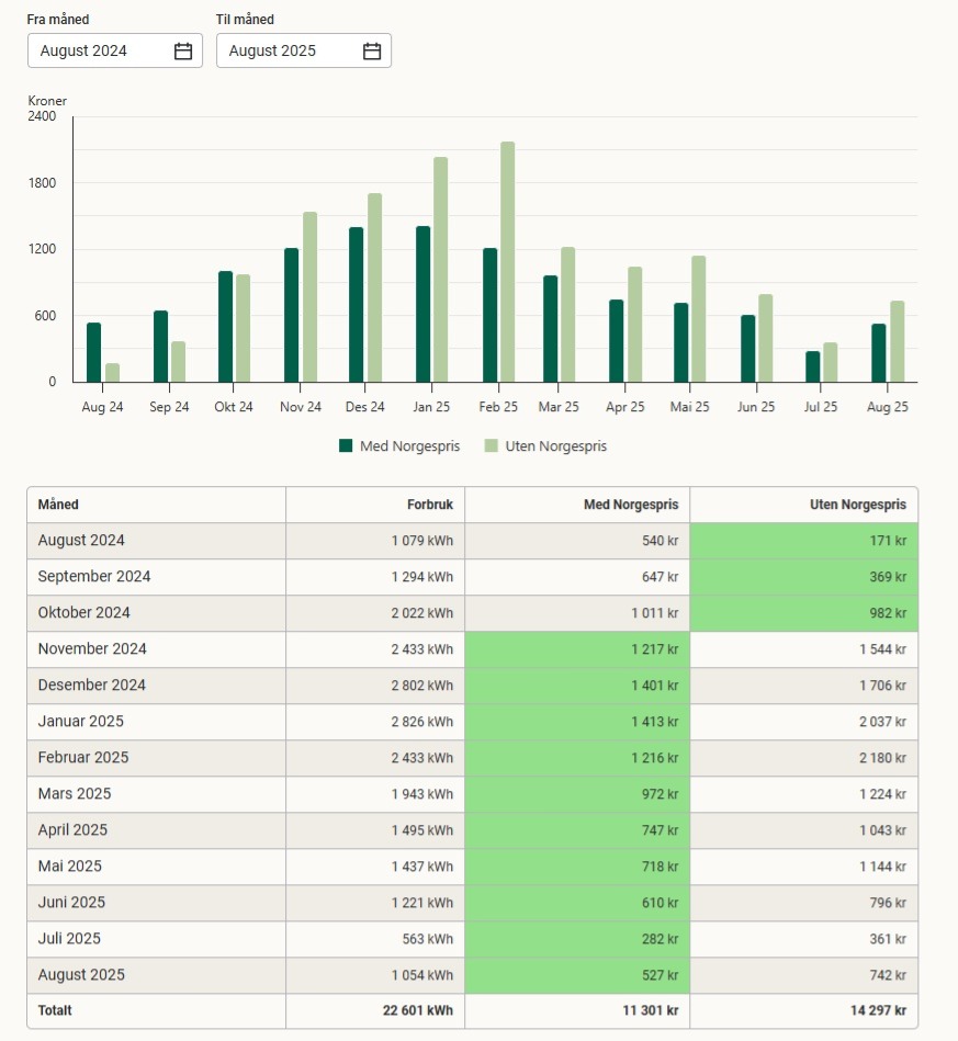 Eksempelbilde av utregning av strømforbruk for siste 12 måneder