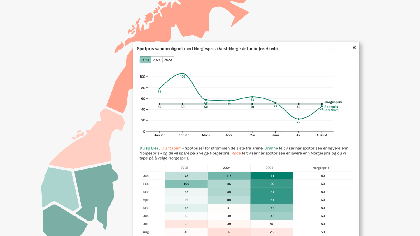 Kart og graf som viser Norgespris