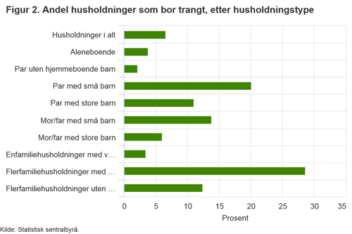 Ett av fem barn bor trangt. Statistikk: SSB.