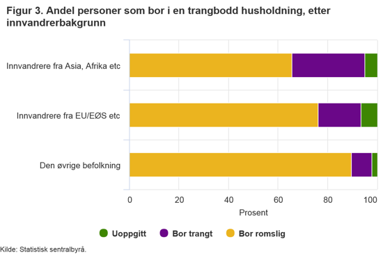 Enkelte innvandrere bor trangere enn befolkningen forøvrig. Statistikk: SSB.