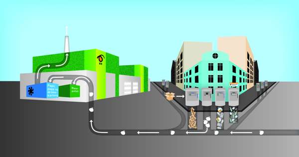 1 På sentrale steder i byen er det punkter med flere søppelnedkast. 2 Papp, papir og drikkekartonger skal i ett nedløp. Plast skal i klare poser i samme nedløp. Restavfallet kasters for seg. Glass og metall har også egne nedkast. 3 Når en underjordisk oppsamlingstank er full, suges avfallet i rør gjennom byen til terminalen i Jekteviken. Søppelposene holder en fart på ca. 35 km/t. 3 På den helautomatiske terminalen i Jekteviken fordeles avfallet ved hjelp av en rørveksler slik at det kommer på riktig sted. Farten bremses, søppelet faller ned og presses så inn i en container. 4 Containerne hentes av biler og kjøres til materialgjenvinning eller forbrenning utenfor bykjernen. 1 På sentrale steder i byen er det punkter med flere søppelnedkast. 2 Papp, papir og drikkekartonger skal i ett nedløp. Plast skal i klare poser i samme nedløp. Restavfallet kasters for seg. Glass og metall har også egne nedkast. 3 Når en underjordisk oppsamlingstank er full, suges avfallet i rør gjennom byen til terminalen i Jekteviken. Søppelposene holder en fart på ca. 35 km/t. 3 På den helautomatiske terminalen i Jekteviken fordeles avfallet ved hjelp av en rørveksler slik at det kommer på riktig sted. Farten bremses, søppelet faller ned og presses så inn i en container. 4 Containerne hentes av biler og kjøres til materialgjenvinning eller forbrenning utenfor bykjernen.