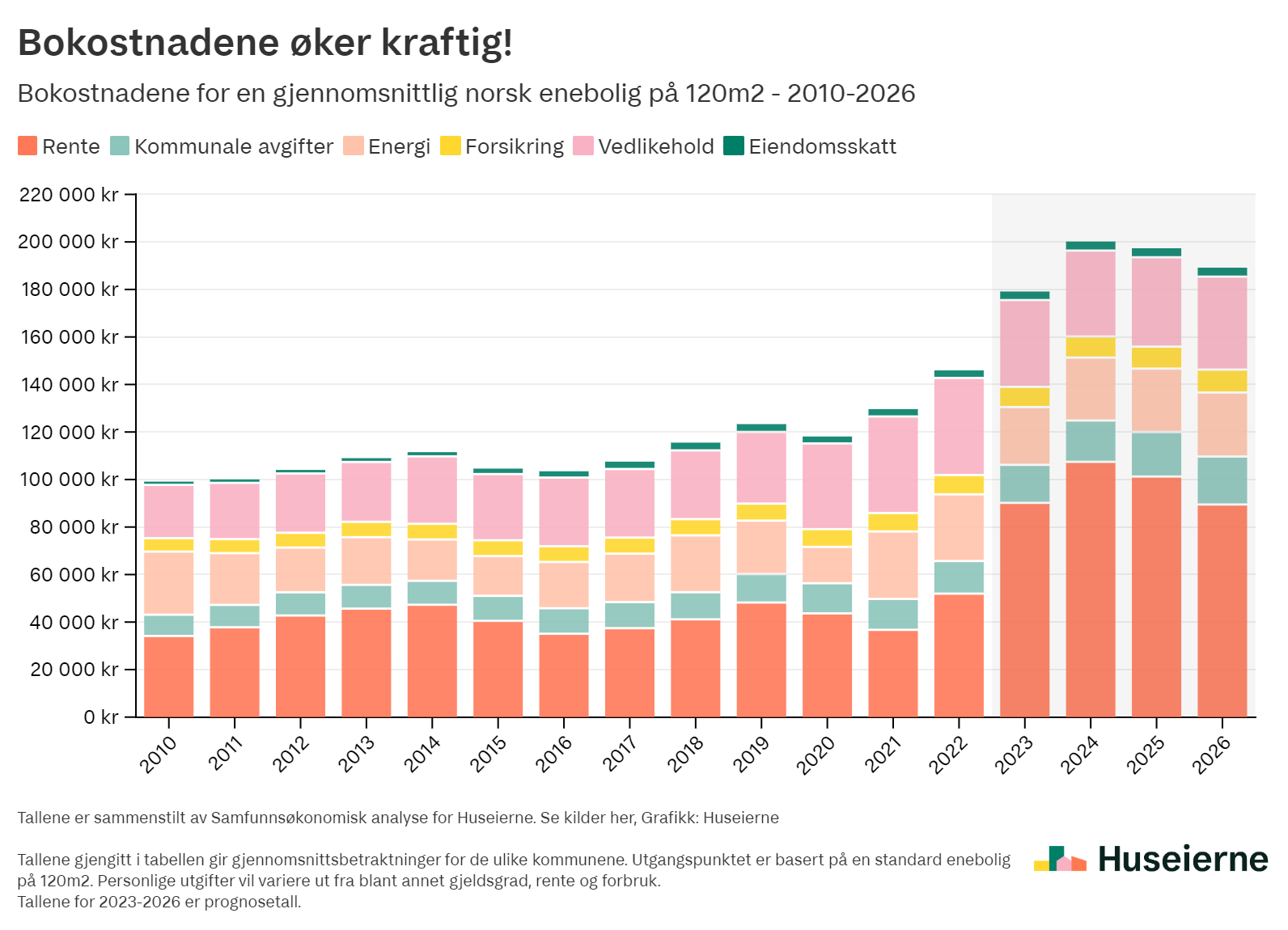 Tabell som viser &oslash;kning i bokostnader