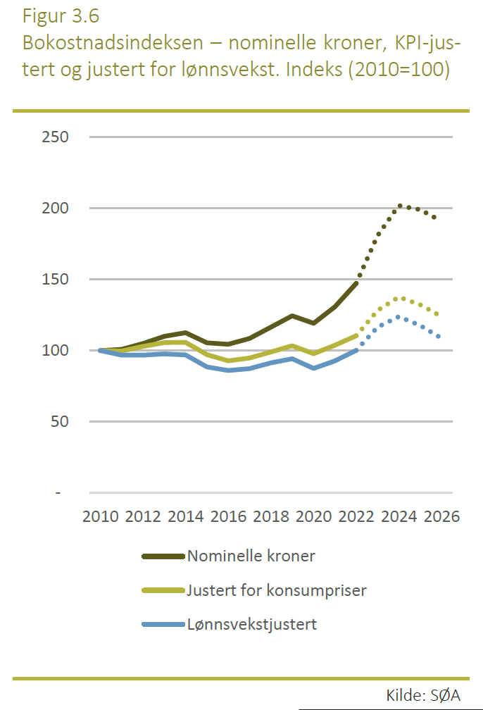 Graf som viser bokostnader og l&oslash;nnsutvikling