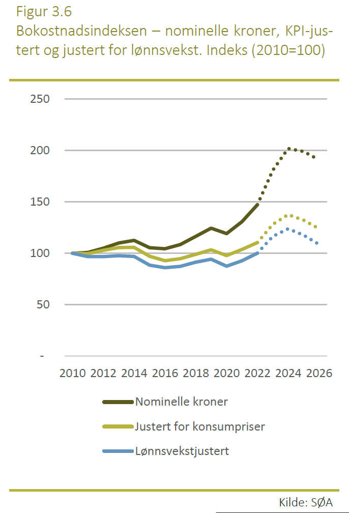 Graf som viser bokostnader og lønnsutvikling