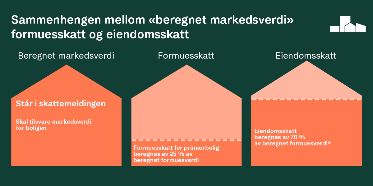 eiendomsskatt-formuesskatt-figur-2020-2.png